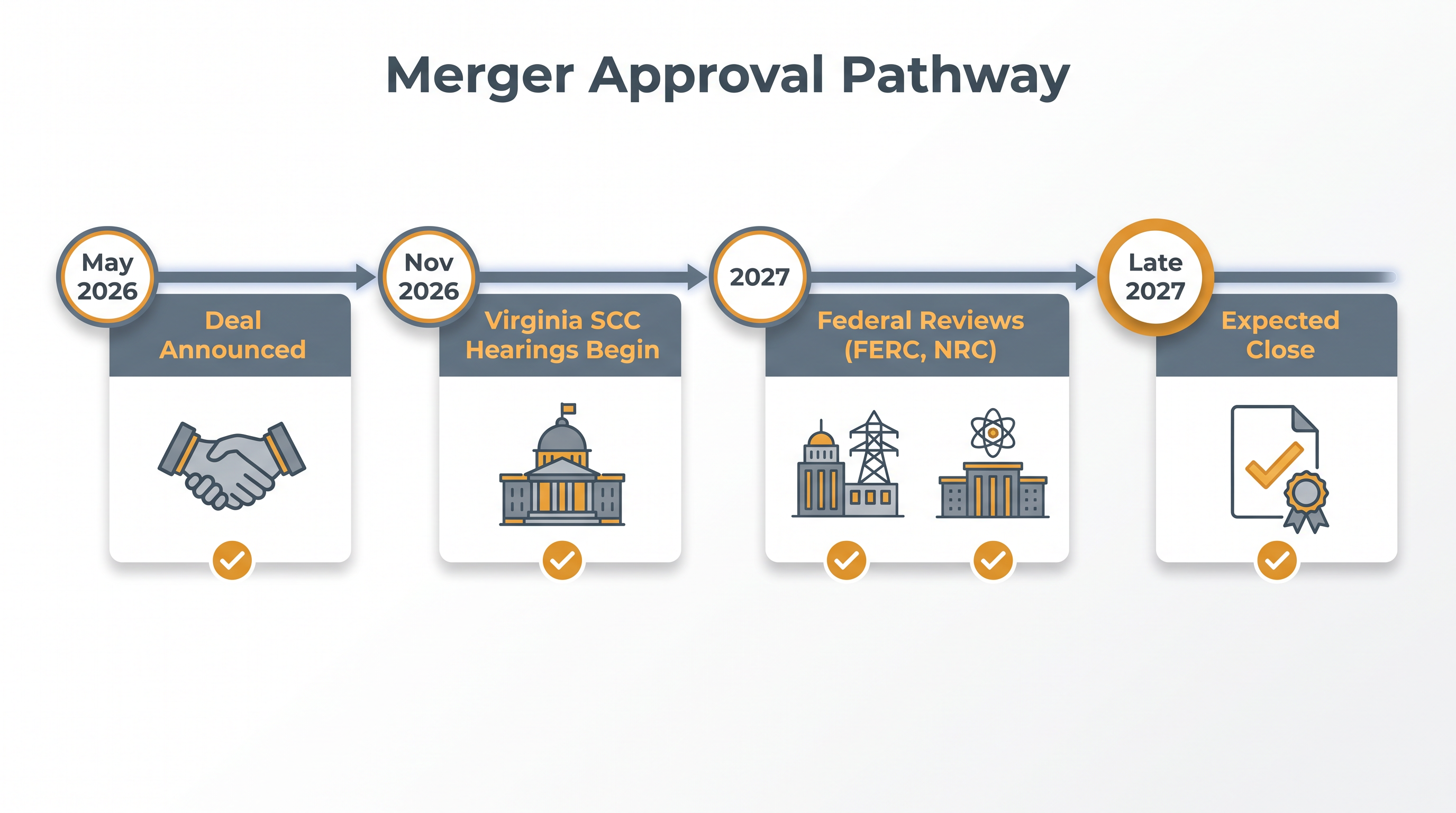 The transaction faces a rigorous 18-month regulatory review process across state and federal agencies.