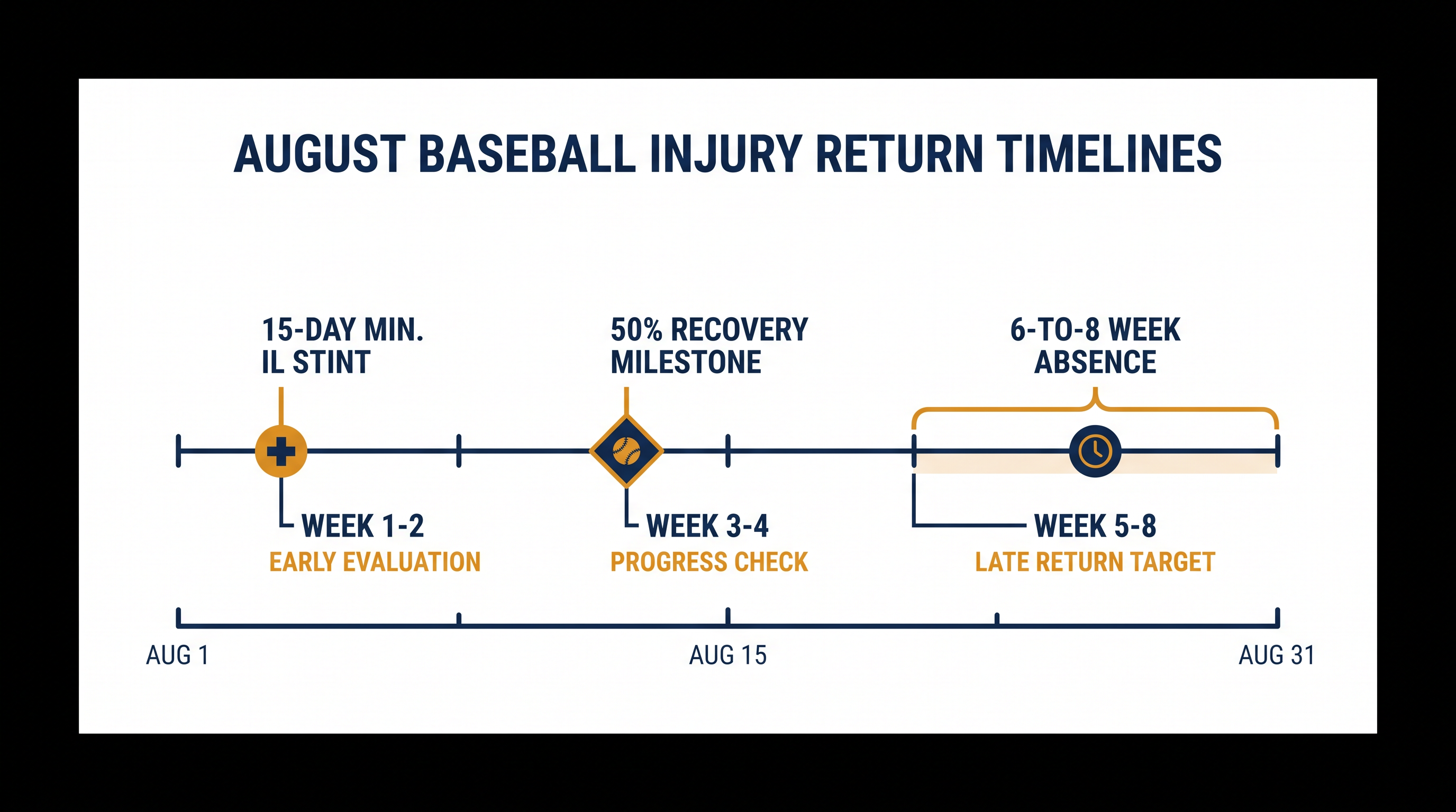 Return timelines for key players across global baseball leagues.