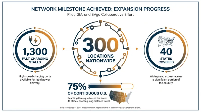 The joint venture is more than halfway to its goal of 500 locations and 2,000 fast-charging stalls.