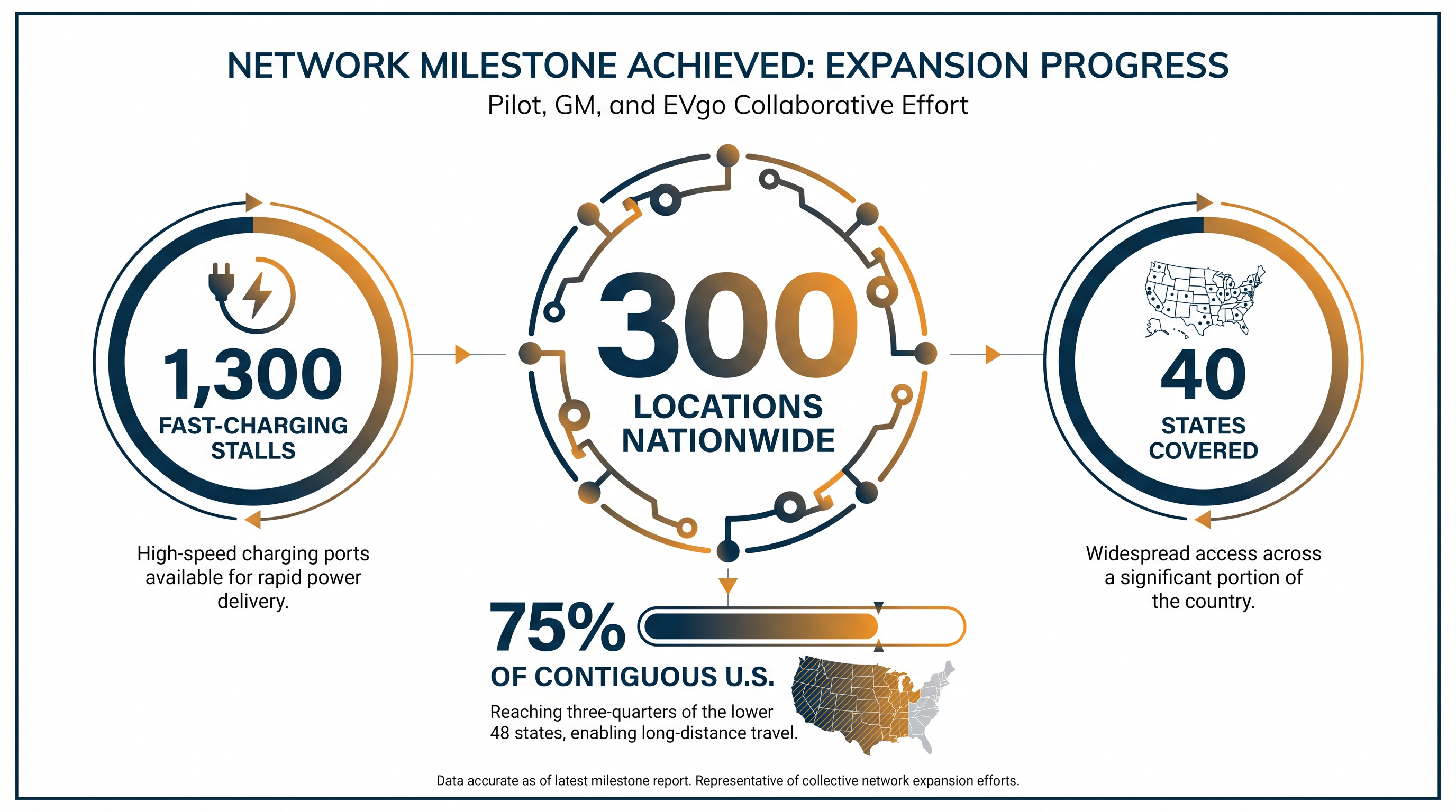 The joint venture is more than halfway to its goal of 500 locations and 2,000 fast-charging stalls.