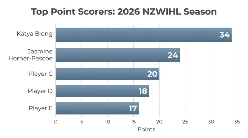 Auckland Steel forwards Katya Blong and Jasmine Horner-Pascoe dominated the league's scoring race.