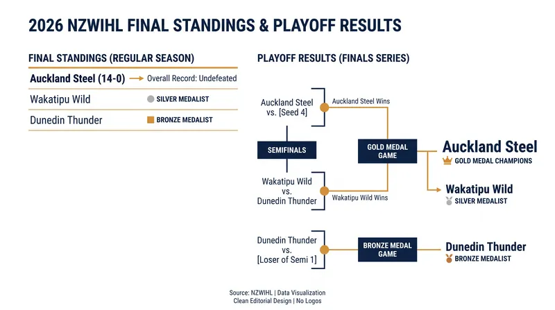 The Auckland Steel completed a flawless 14-0 overall record to capture the 2026 Goulding Cup.