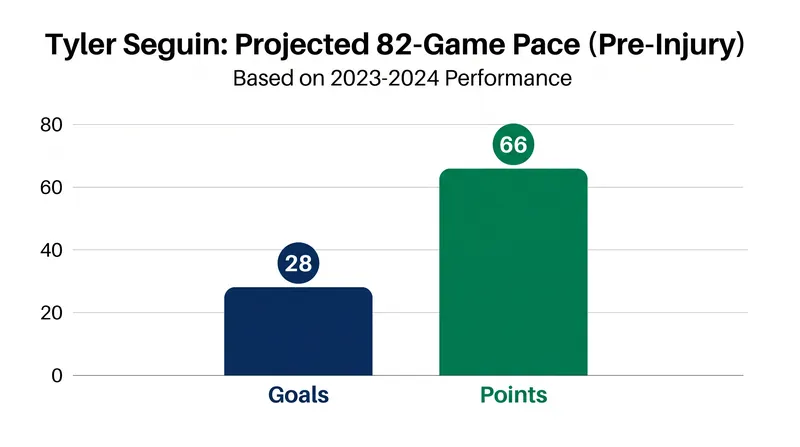 Tyler Seguin was on pace for a 66-point season before his December injury.