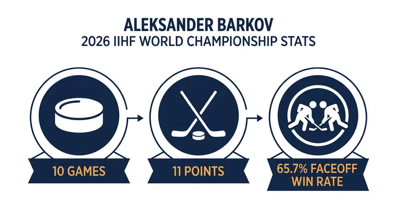 Aleksander Barkov dominated the 2026 IIHF World Championship in his return to the ice.