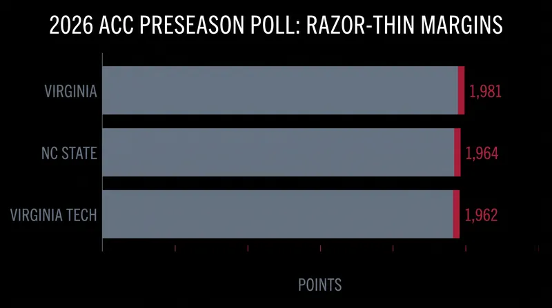 Just 19 points separate the sixth, seventh, and eighth-place teams in the preseason poll.
