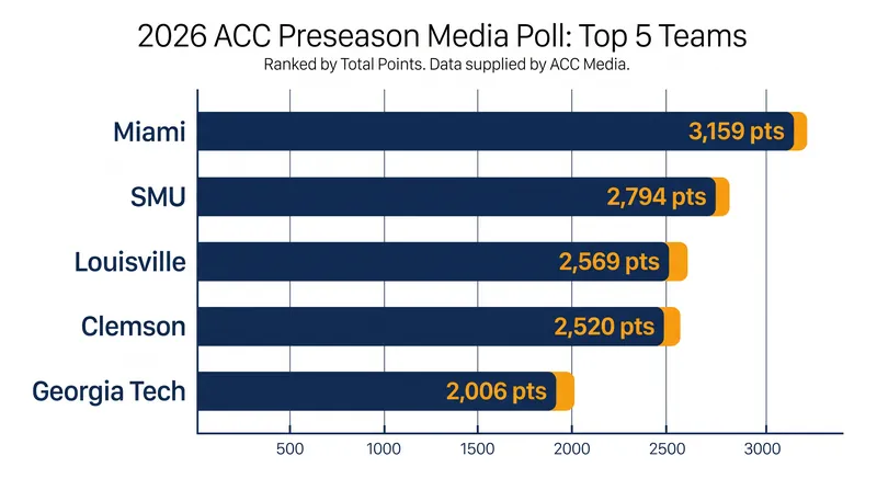 Miami dominated the media voting, securing 165 of the 188 available first-place votes.