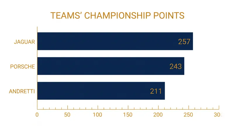 Jaguar TCS Racing holds a narrow lead over Porsche in the fight for the Teams' Championship.