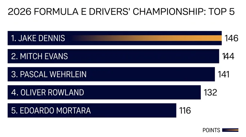 Only five points separate the top three drivers heading into the final two races.