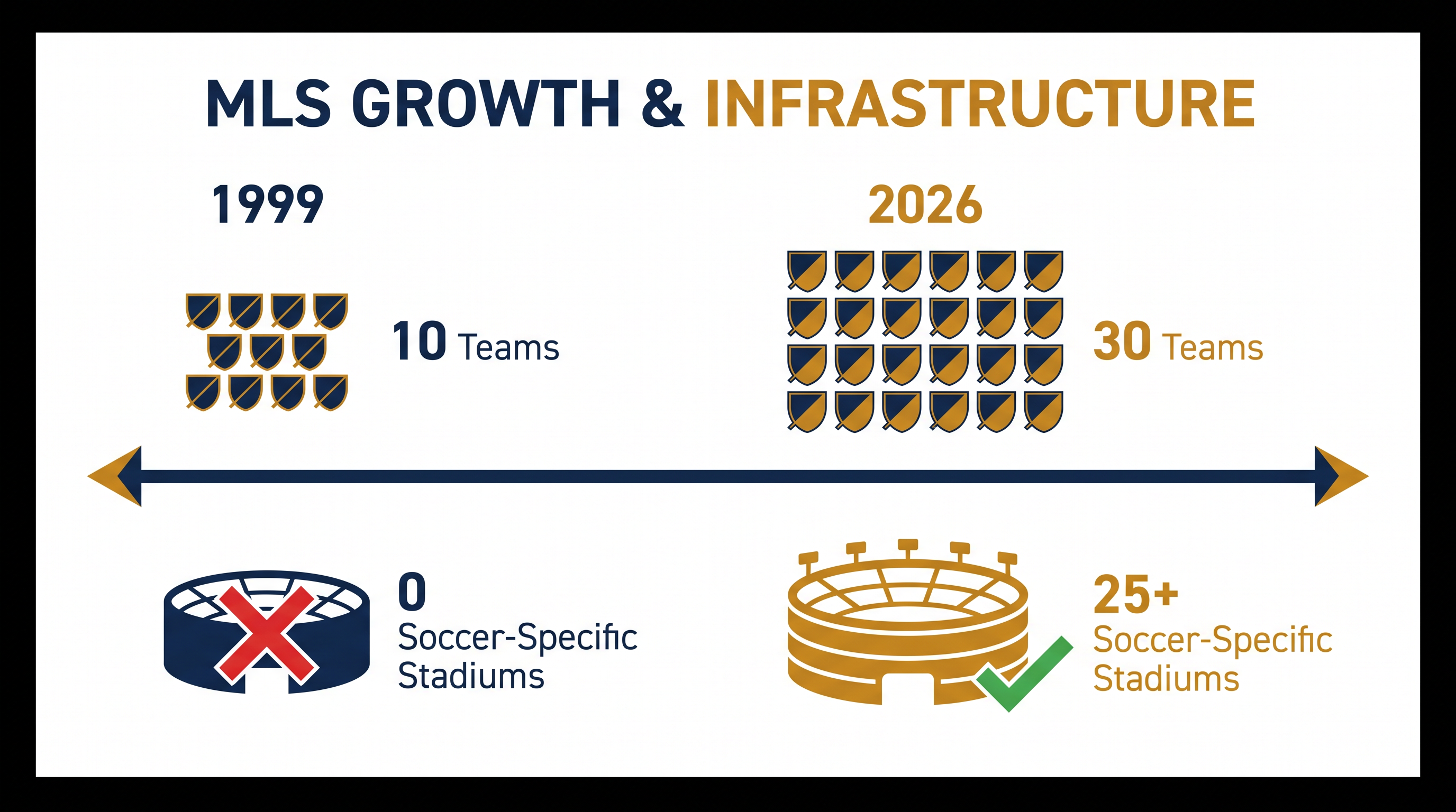 The growth of Major League Soccer under Don Garber's 28-year tenure.