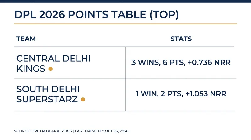 Central Delhi Kings and South Delhi Superstarz lead the pack in the opening week of the 2026 season.
