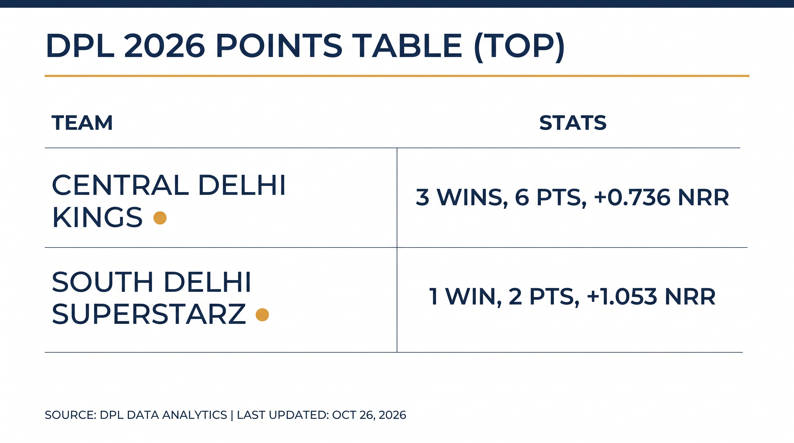 Central Delhi Kings and South Delhi Superstarz lead the pack in the opening week of the 2026 season.