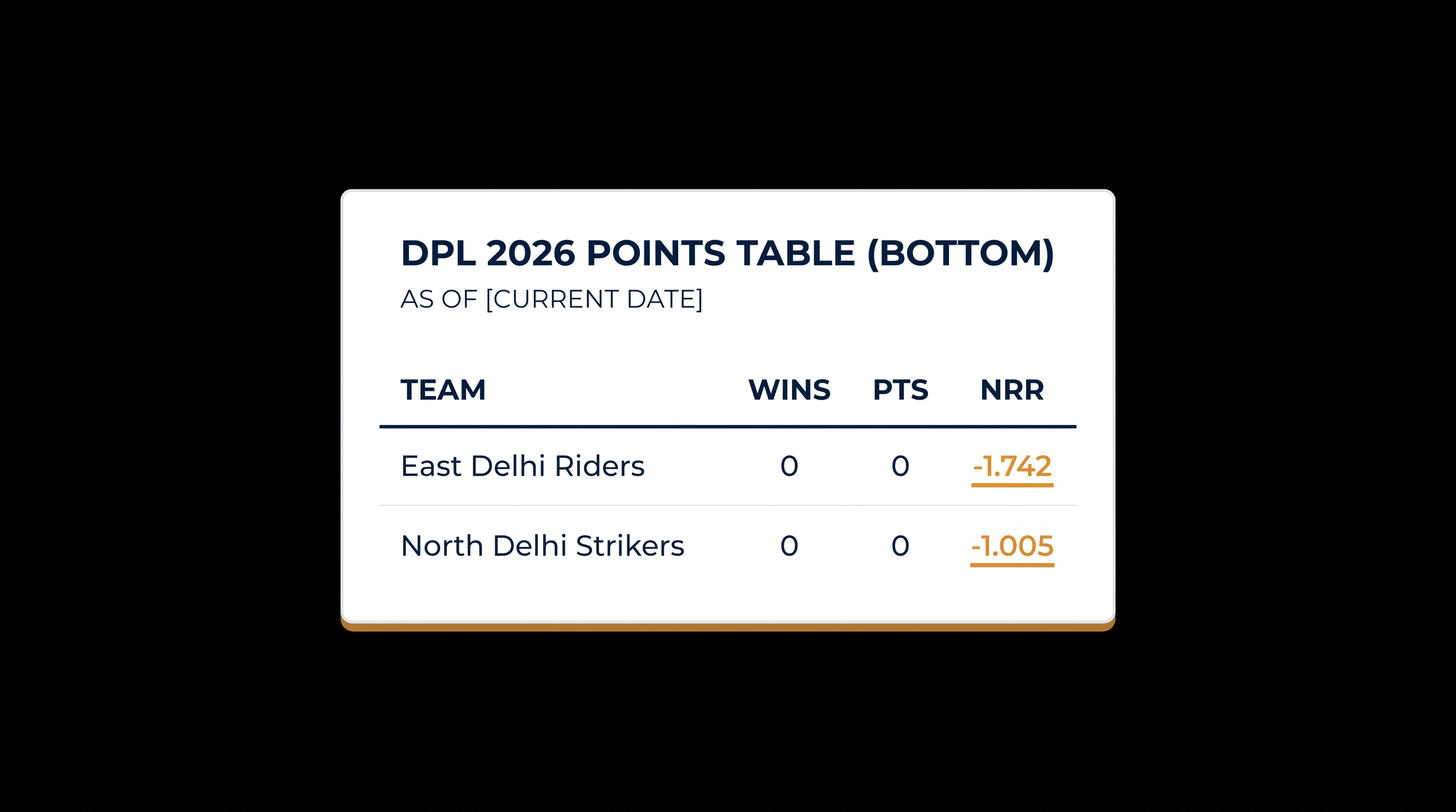 The inaugural 2024 champions, the East Delhi Riders, find themselves at the bottom of the table after a winless start.