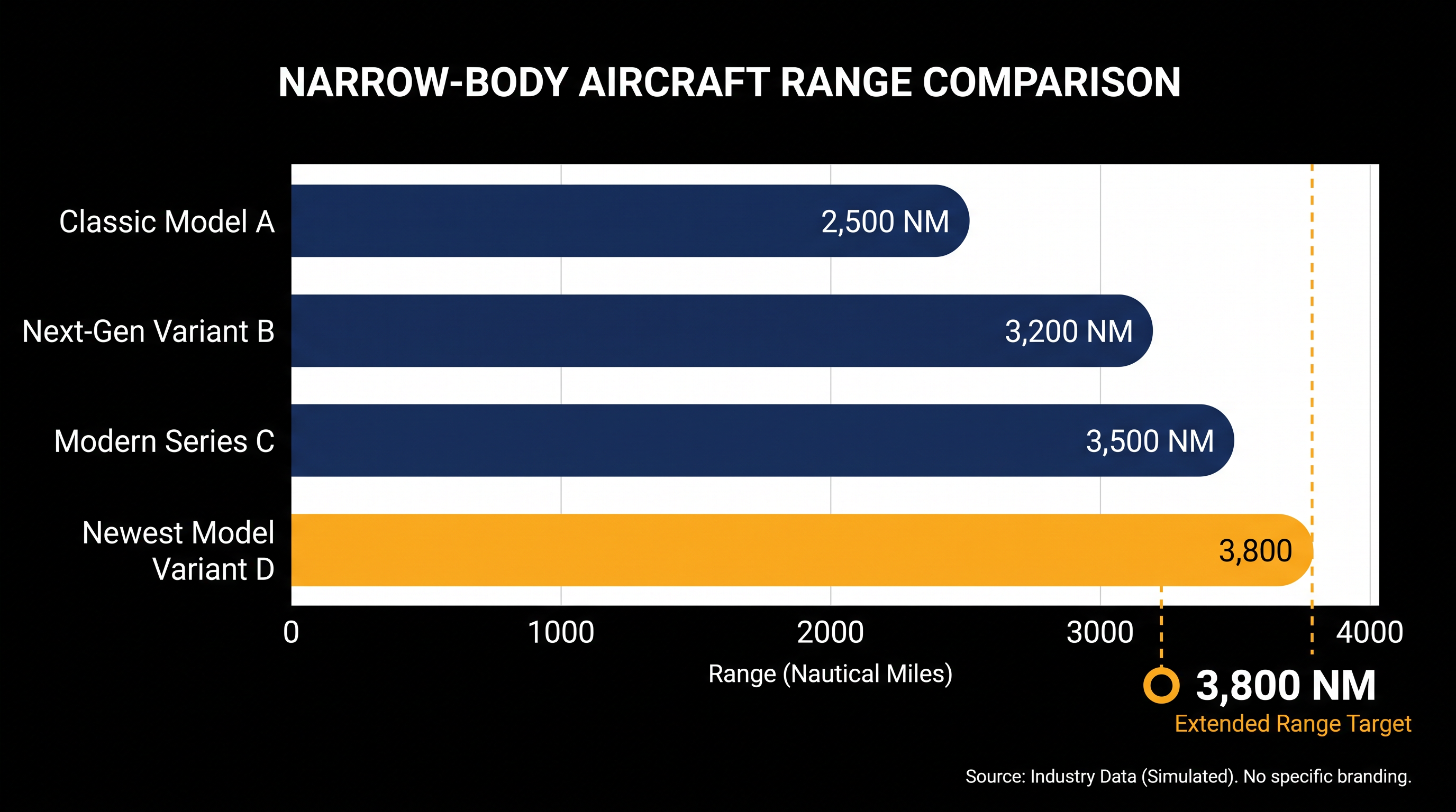 The MAX 7's extended range allows airlines to operate longer routes without requiring a wide-body jet.