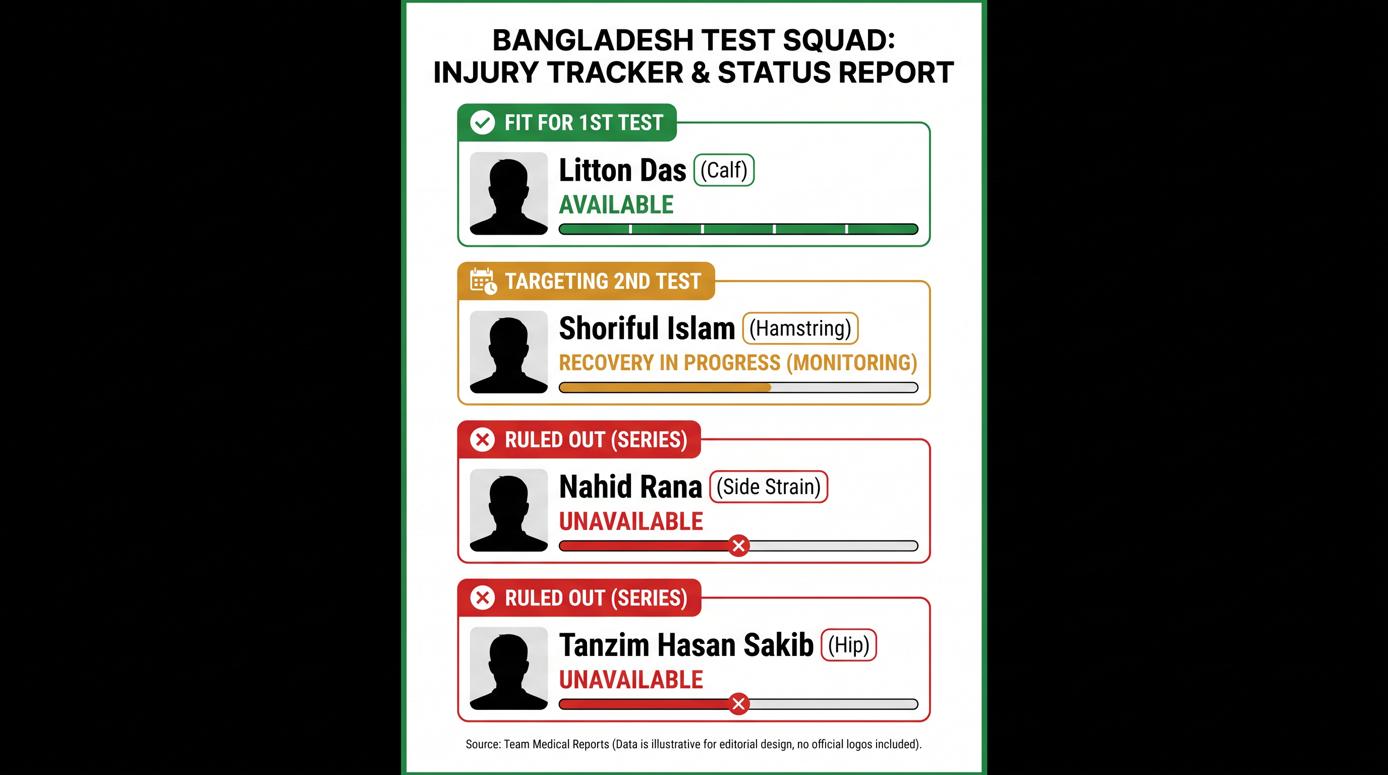 Bangladesh Injury Tracker ahead of the Australia Test Series.