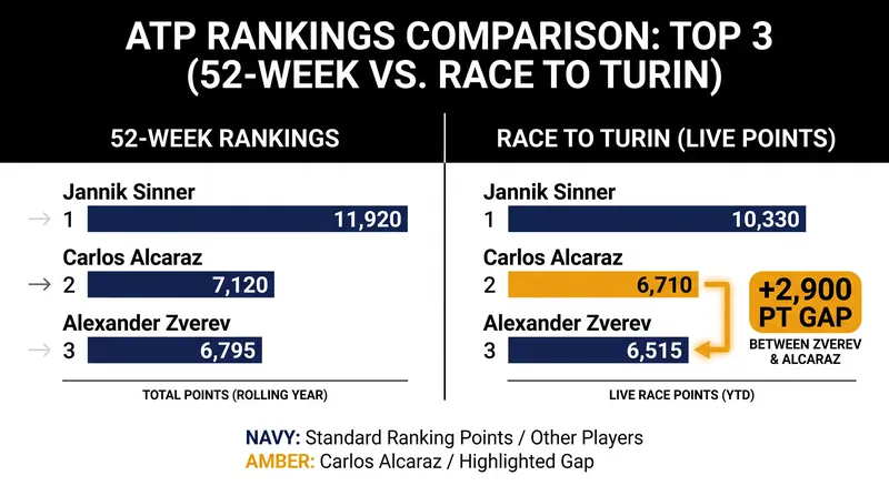 While Alcaraz holds a 40-point lead in the 52-week rankings, Zverev dominates the 2026 Race by 2,900 points.