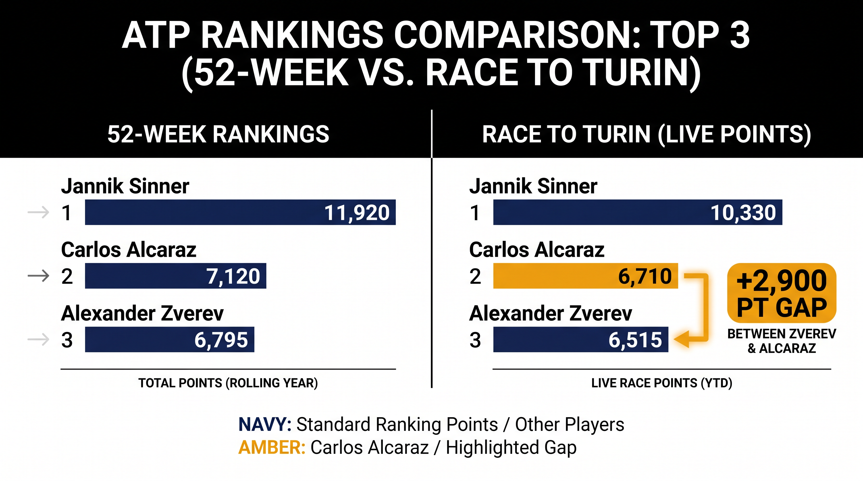 While Alcaraz holds a 40-point lead in the 52-week rankings, Zverev dominates the 2026 Race by 2,900 points.