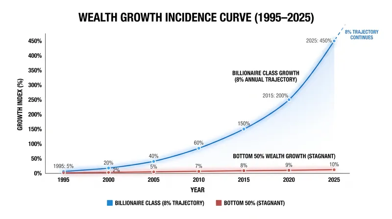 Since the mid-1990s, the wealth of billionaires has grown at nearly twice the rate of the bottom half of the population.