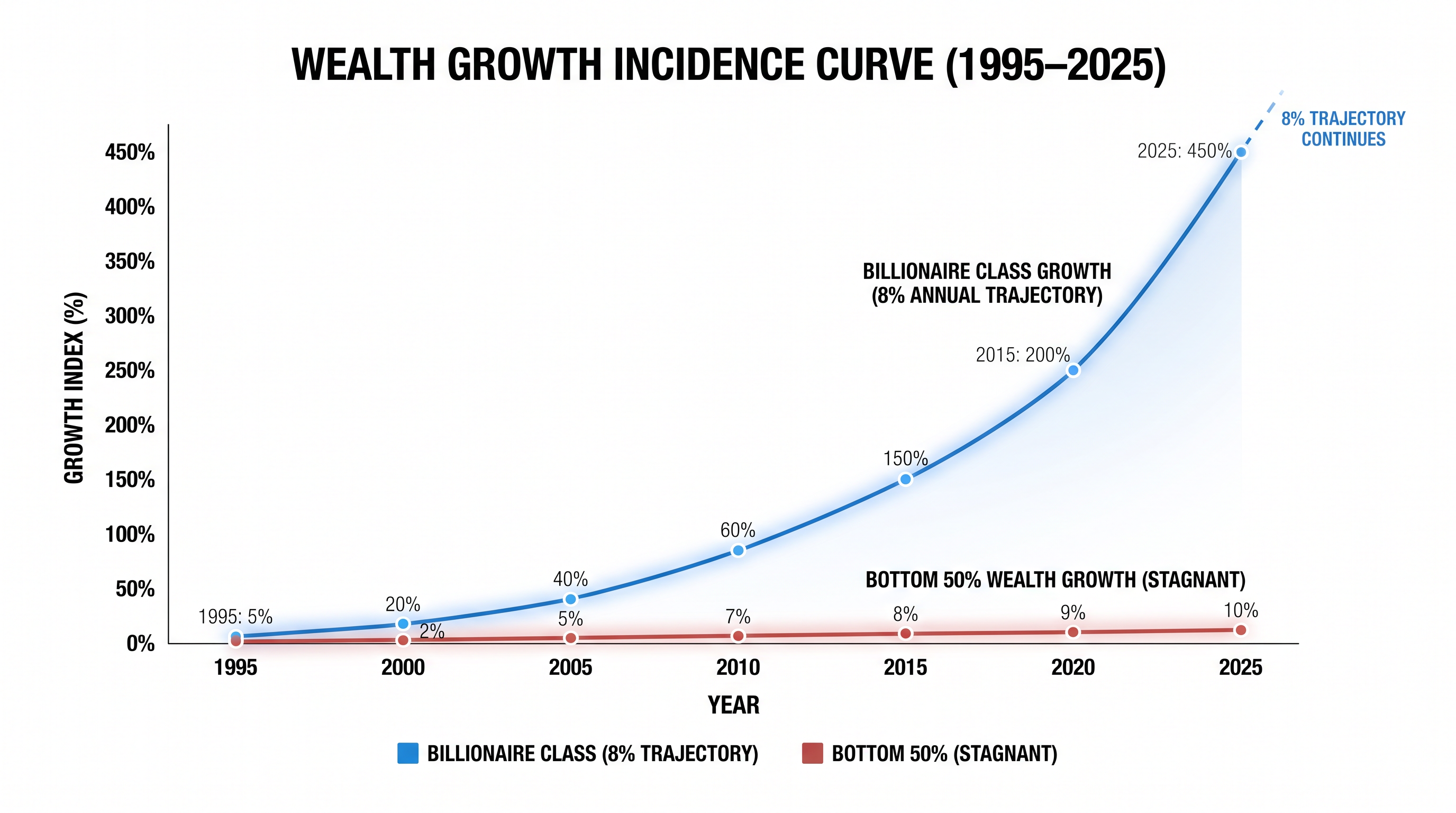 Since the mid-1990s, the wealth of billionaires has grown at nearly twice the rate of the bottom half of the population.