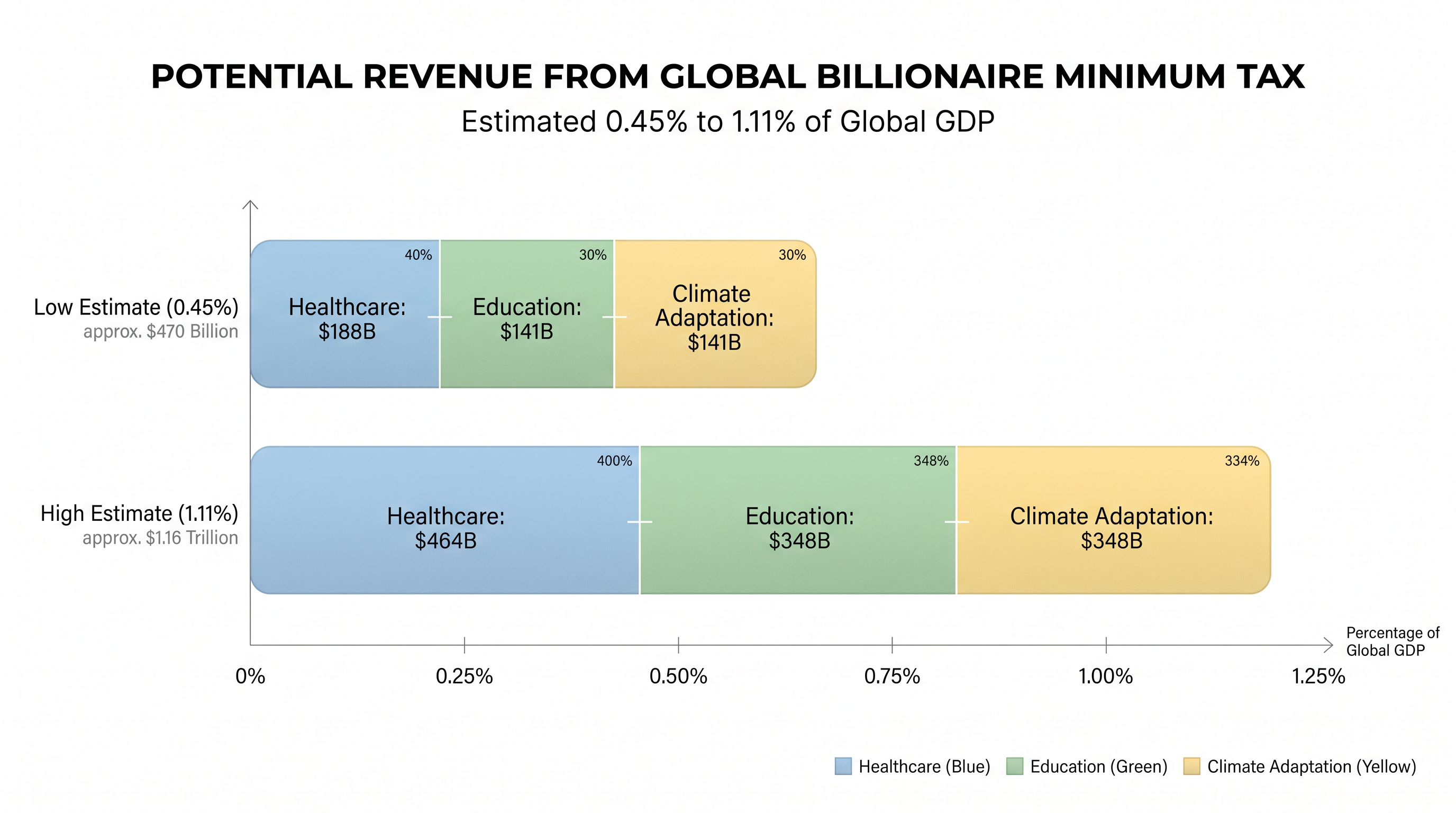 A global minimum tax on extreme wealth could raise hundreds of billions of dollars annually for public investment.