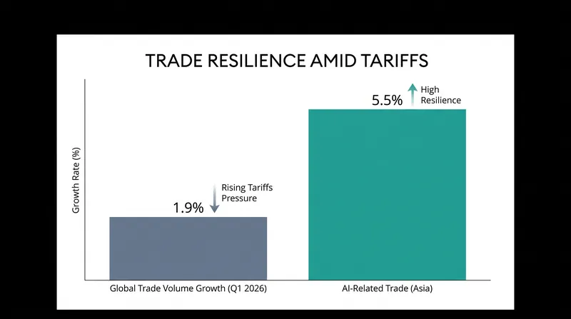 Despite rising barriers, global trade volumes grew in early 2026, driven heavily by AI infrastructure demand.