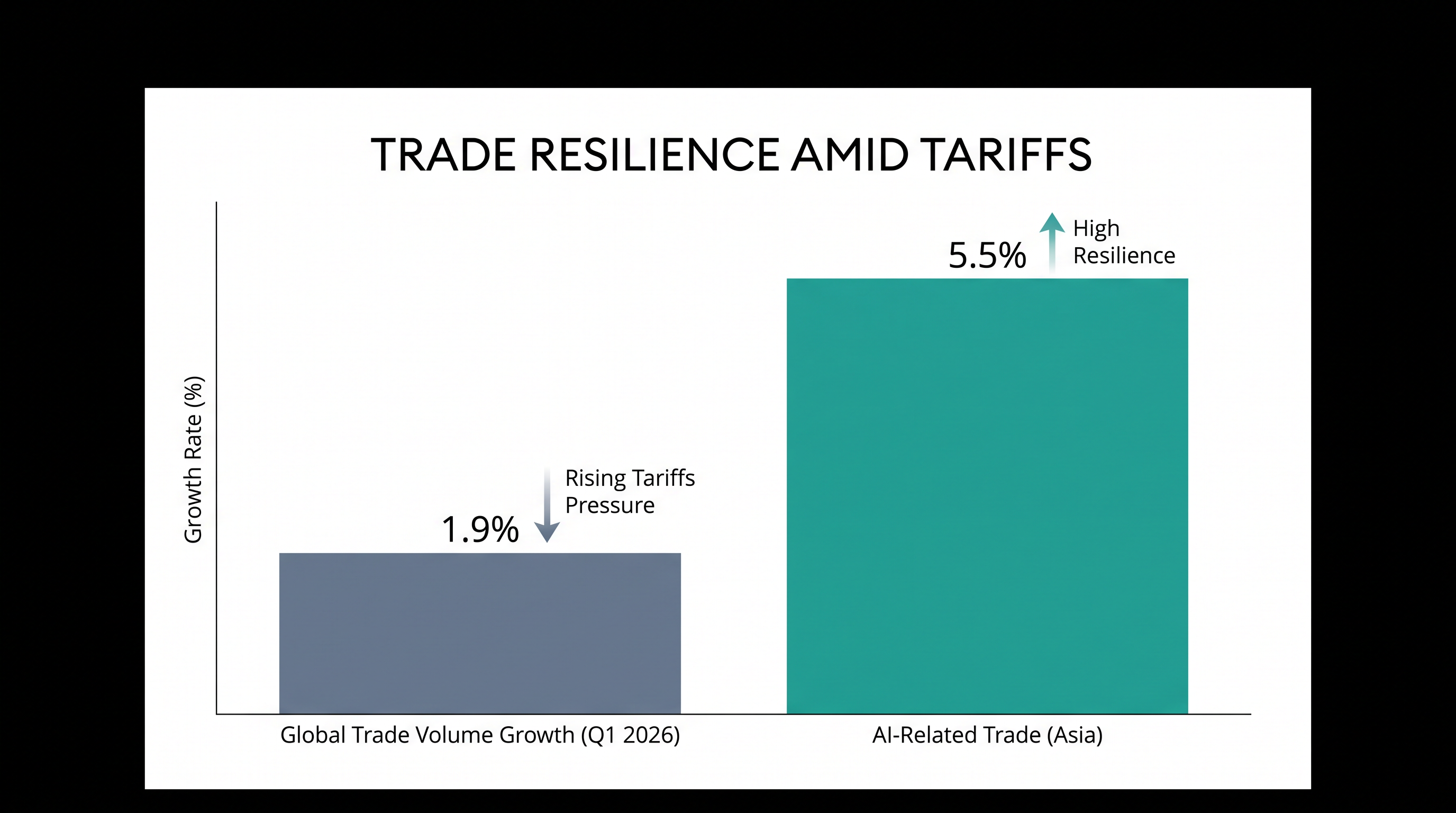 Despite rising barriers, global trade volumes grew in early 2026, driven heavily by AI infrastructure demand.