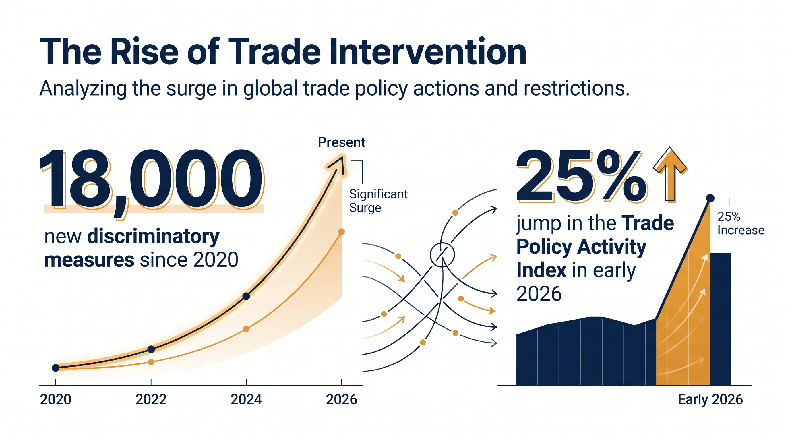 Data from the WTO, IMF, and UNCTAD highlights the rapid acceleration of global trade restrictions.