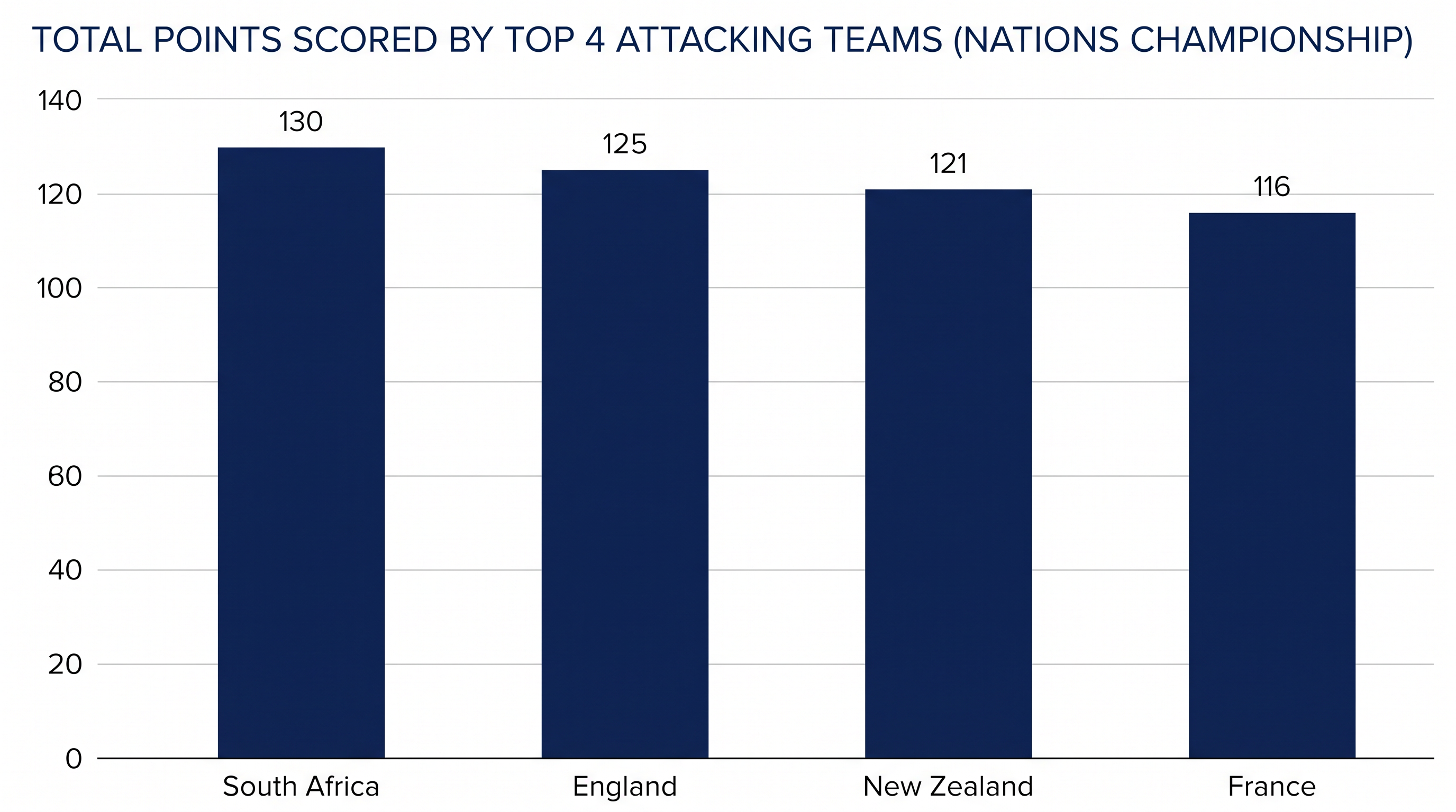 Total points scored by the tournament's most potent attacking sides.