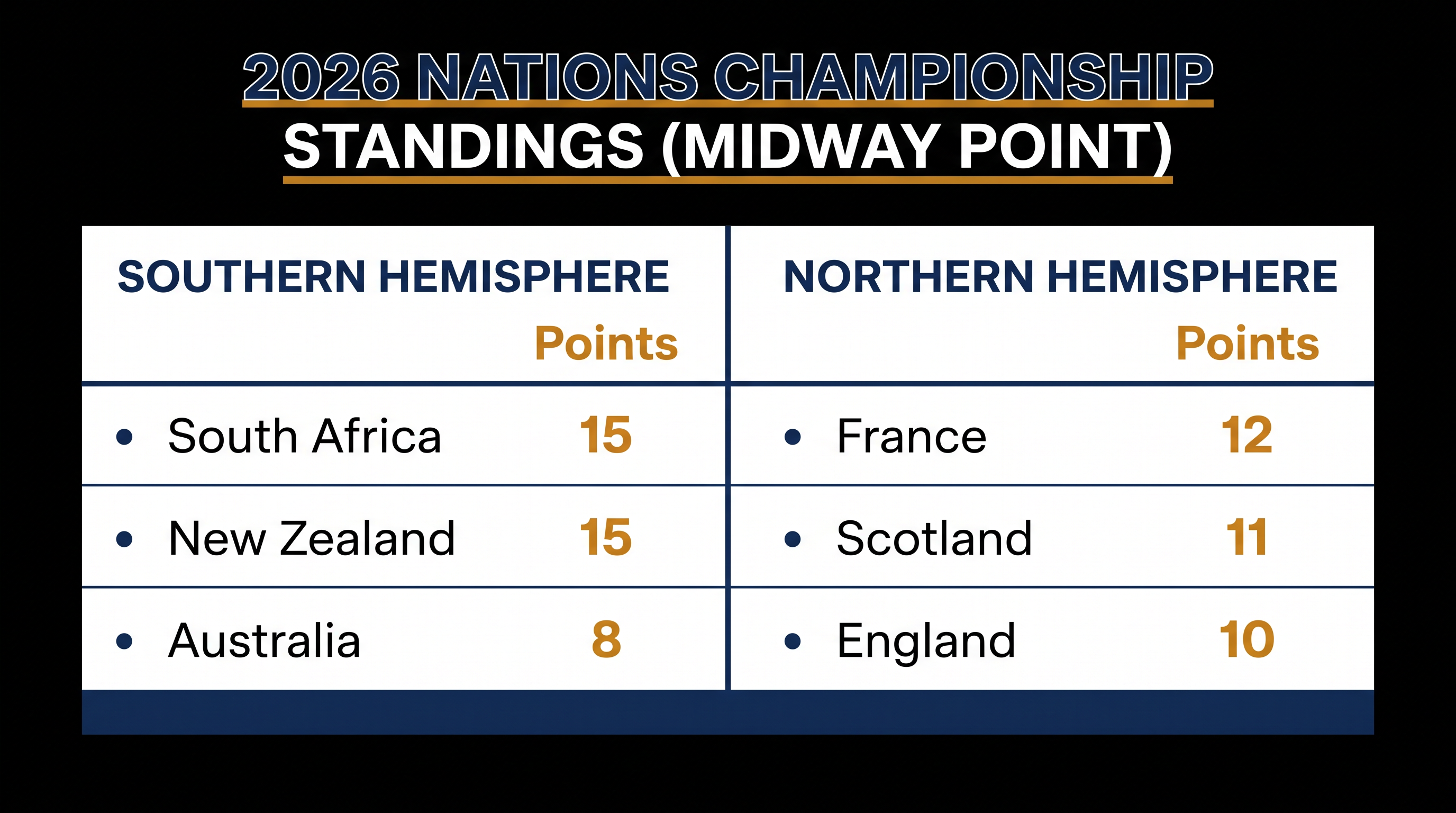 Nations Championship Standings at the midway point of the 2026 season.