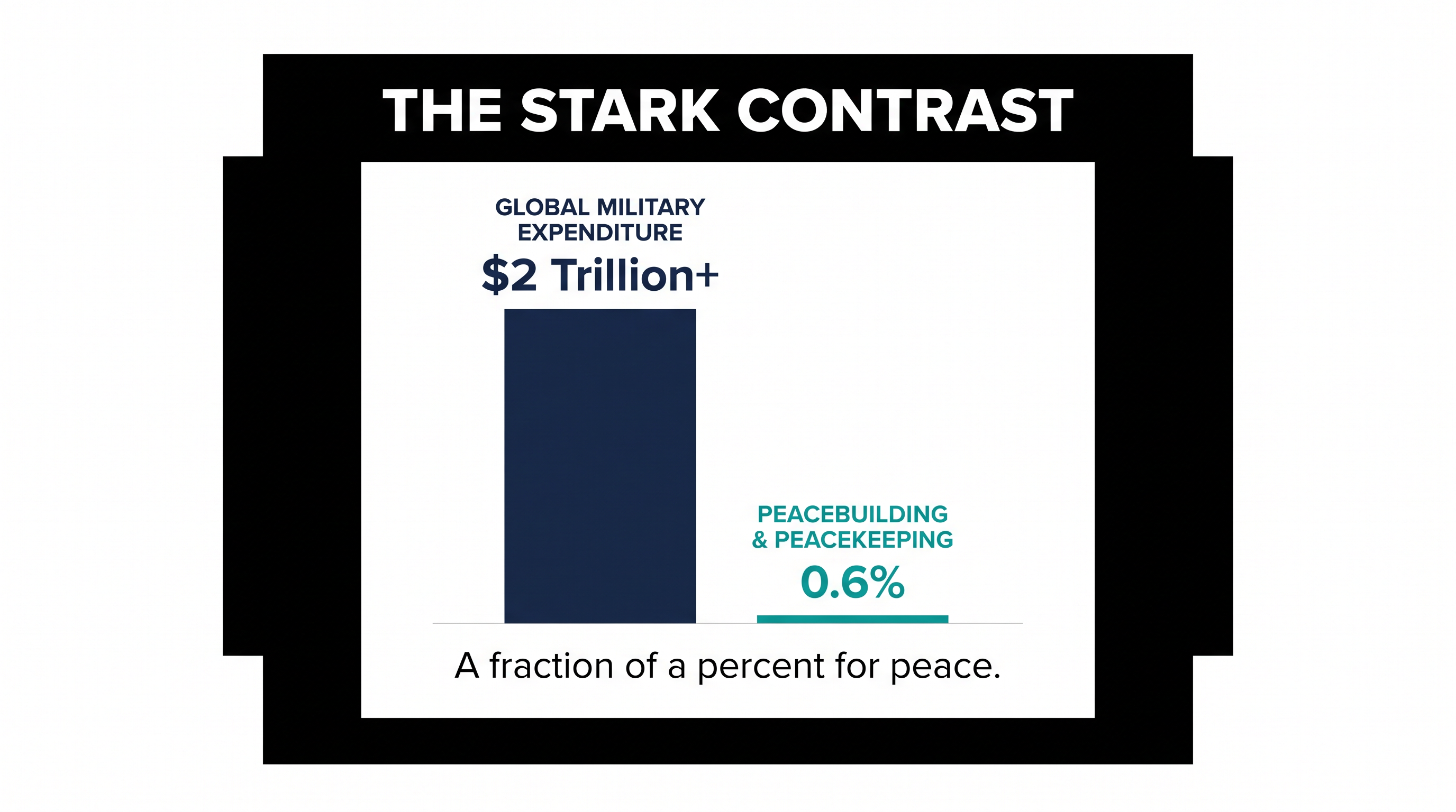 Historically, global expenditure on proactive peacebuilding represents less than 1 percent of total military spending.