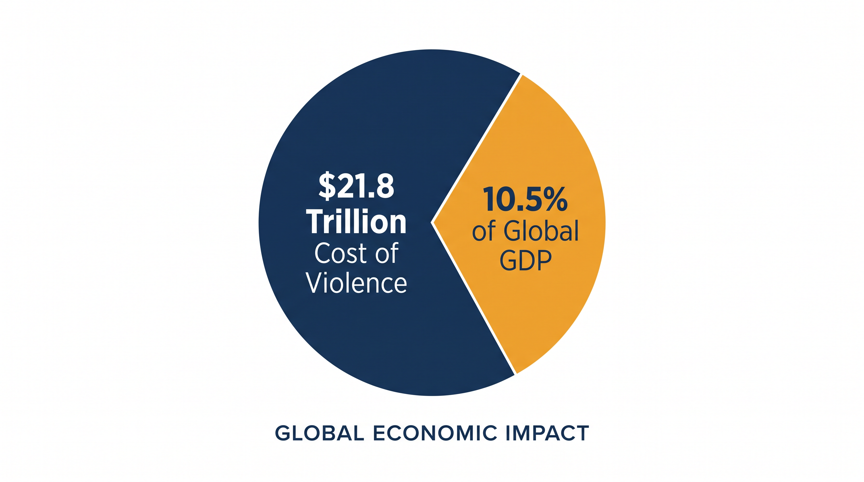 The economic impact of violence now consumes more than a tenth of the global gross domestic product.