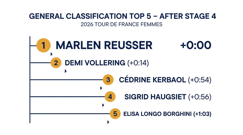 The new General Classification top five following the Stage 4 individual time trial.
