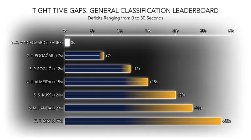 The general classification remains incredibly tight heading into the pivotal Stage 4 time trial.