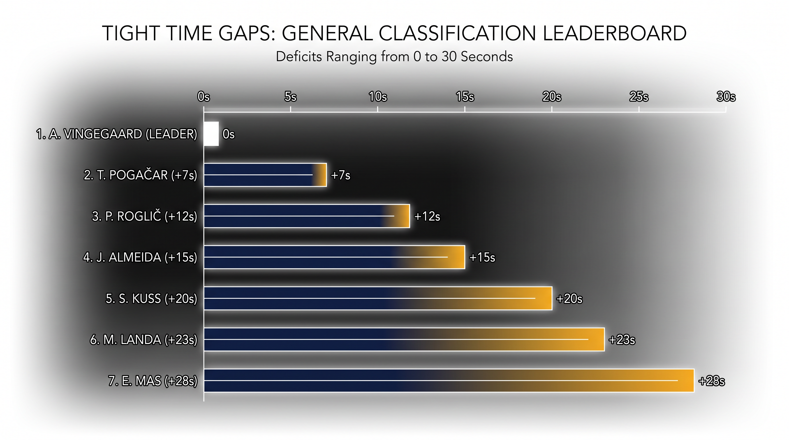 The general classification remains incredibly tight heading into the pivotal Stage 4 time trial.
