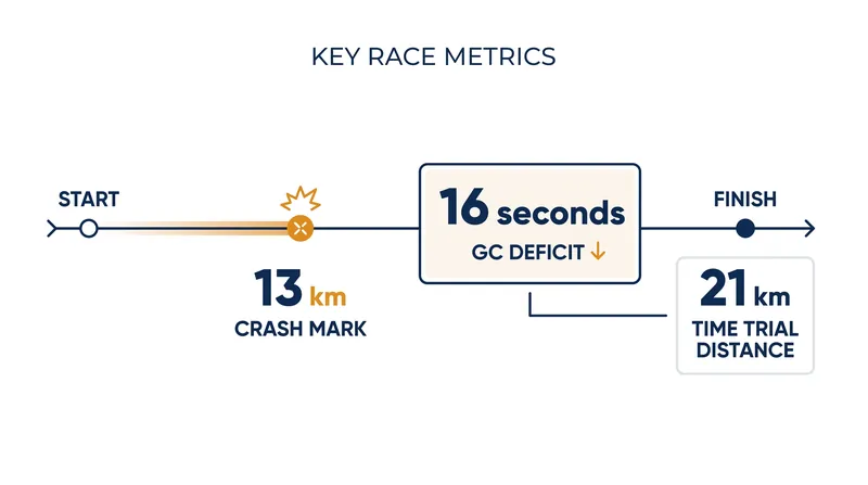 Key numbers surrounding Vollering's Stage 3 crash and her upcoming time trial test.