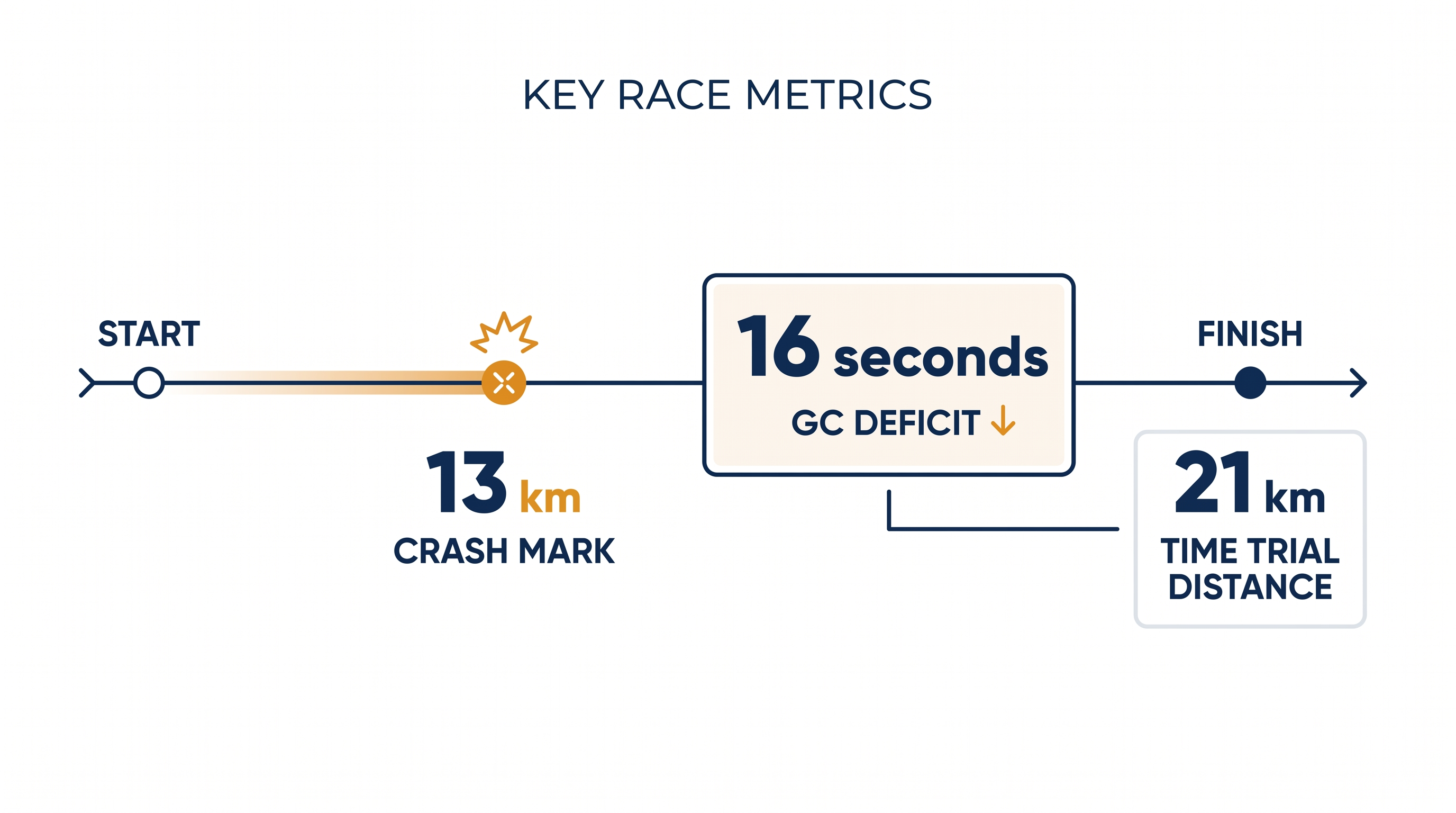 Key numbers surrounding Vollering's Stage 3 crash and her upcoming time trial test.
