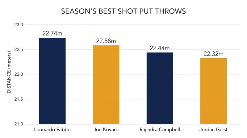The 22-meter mark has become the standard for victory in the 2026 season.