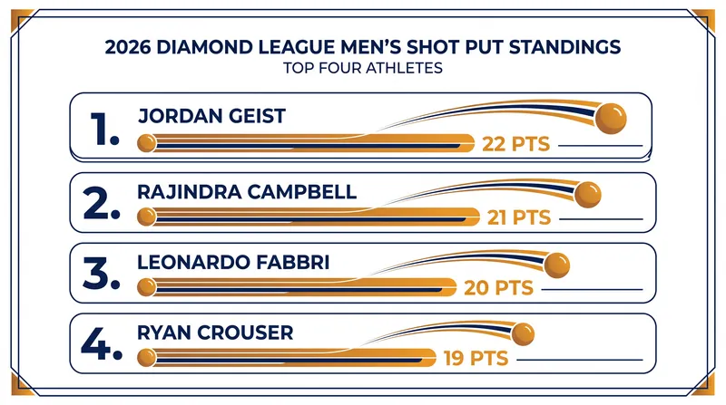 Just three points separate the top four throwers in the Diamond League standings.