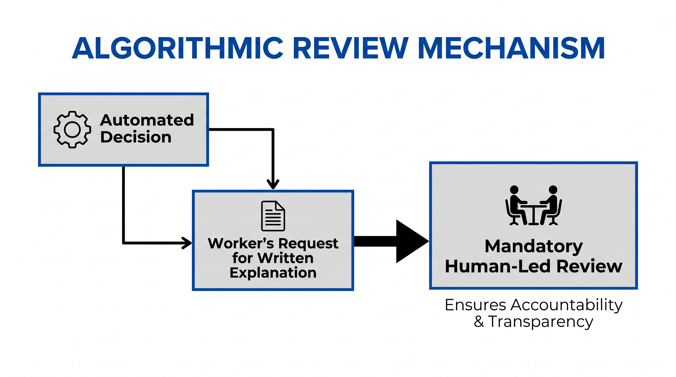 The treaty mandates a 'human-in-the-loop' for significant adverse actions like account suspensions.