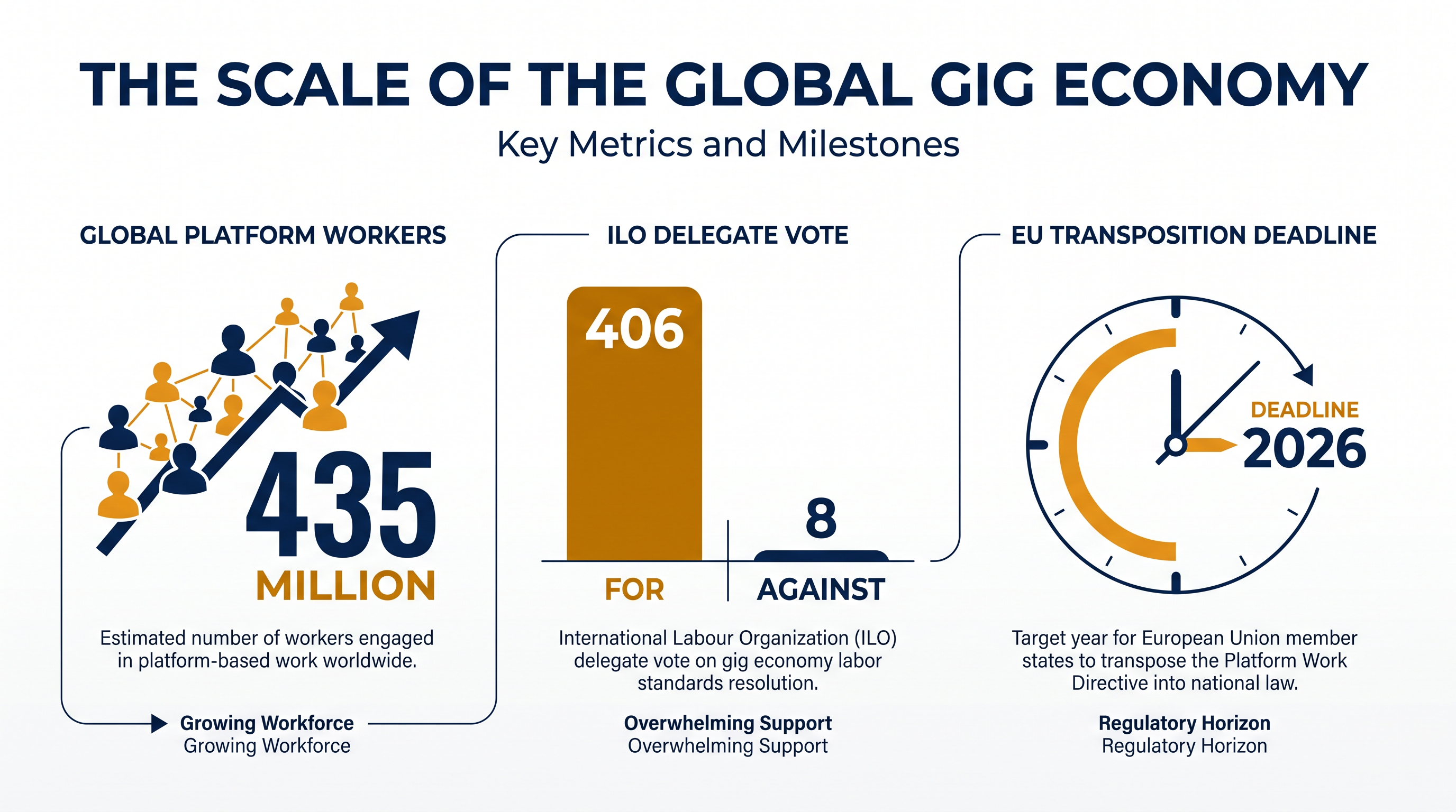 The sheer scale of the global gig economy has prompted coordinated international regulation.