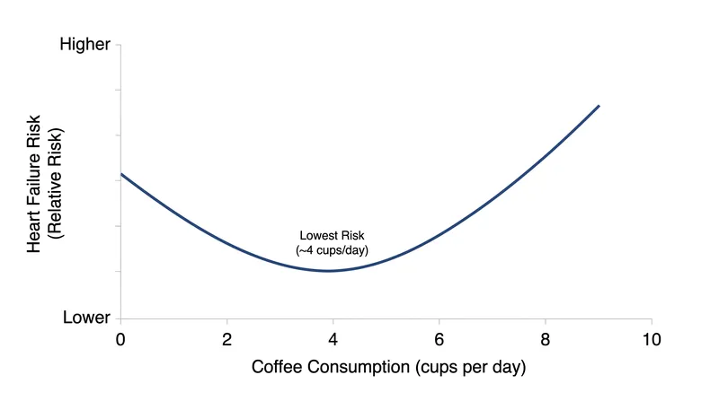 Cardiovascular benefits follow a J-shaped curve, peaking at moderate consumption before declining.