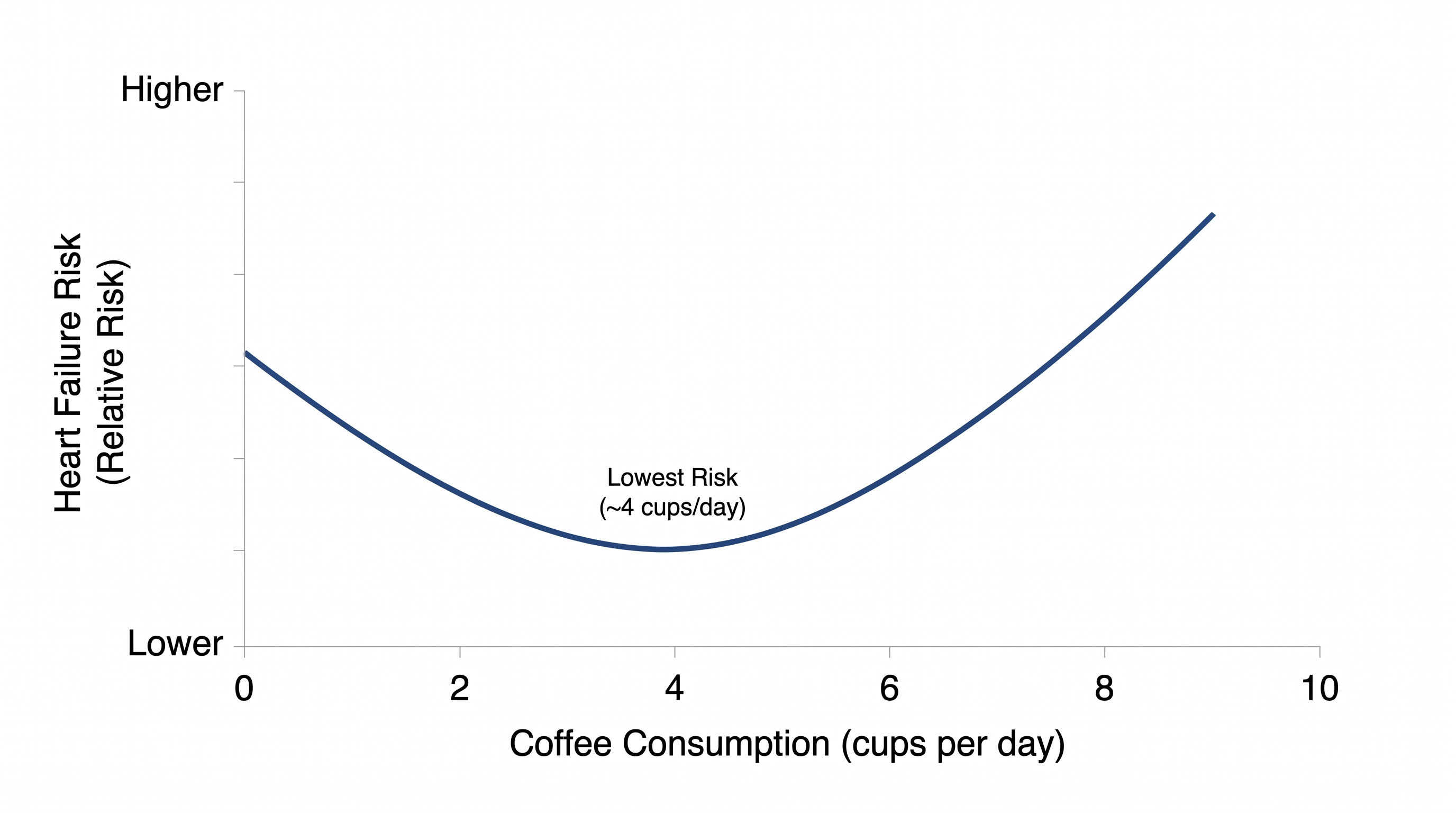Cardiovascular benefits follow a J-shaped curve, peaking at moderate consumption before declining.