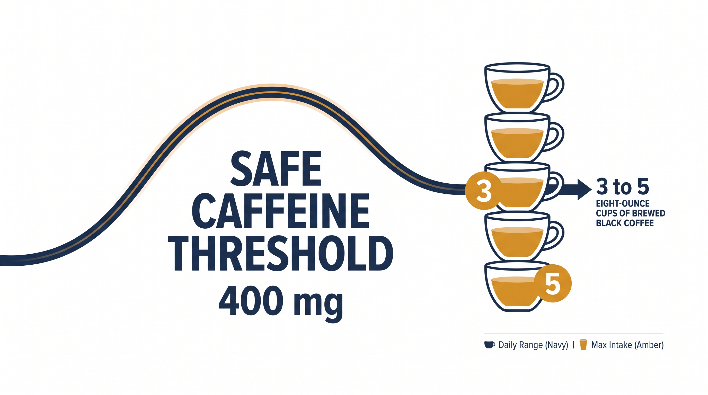 The AHA's new guidance establishes a clear threshold for safe daily caffeine consumption.