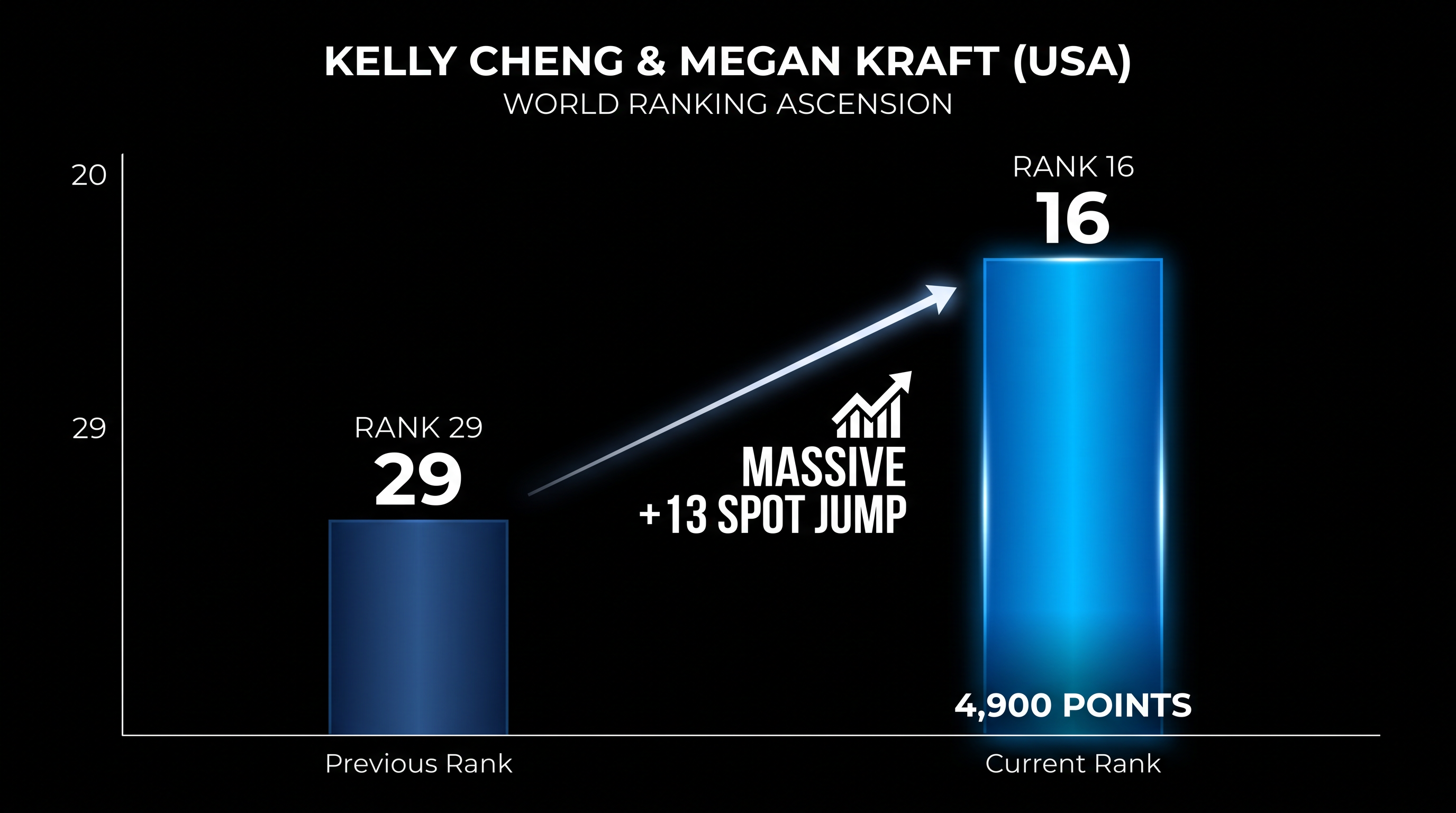 Kelly Cheng and Megan Kraft were the biggest movers of the weekend, surging 13 spots.
