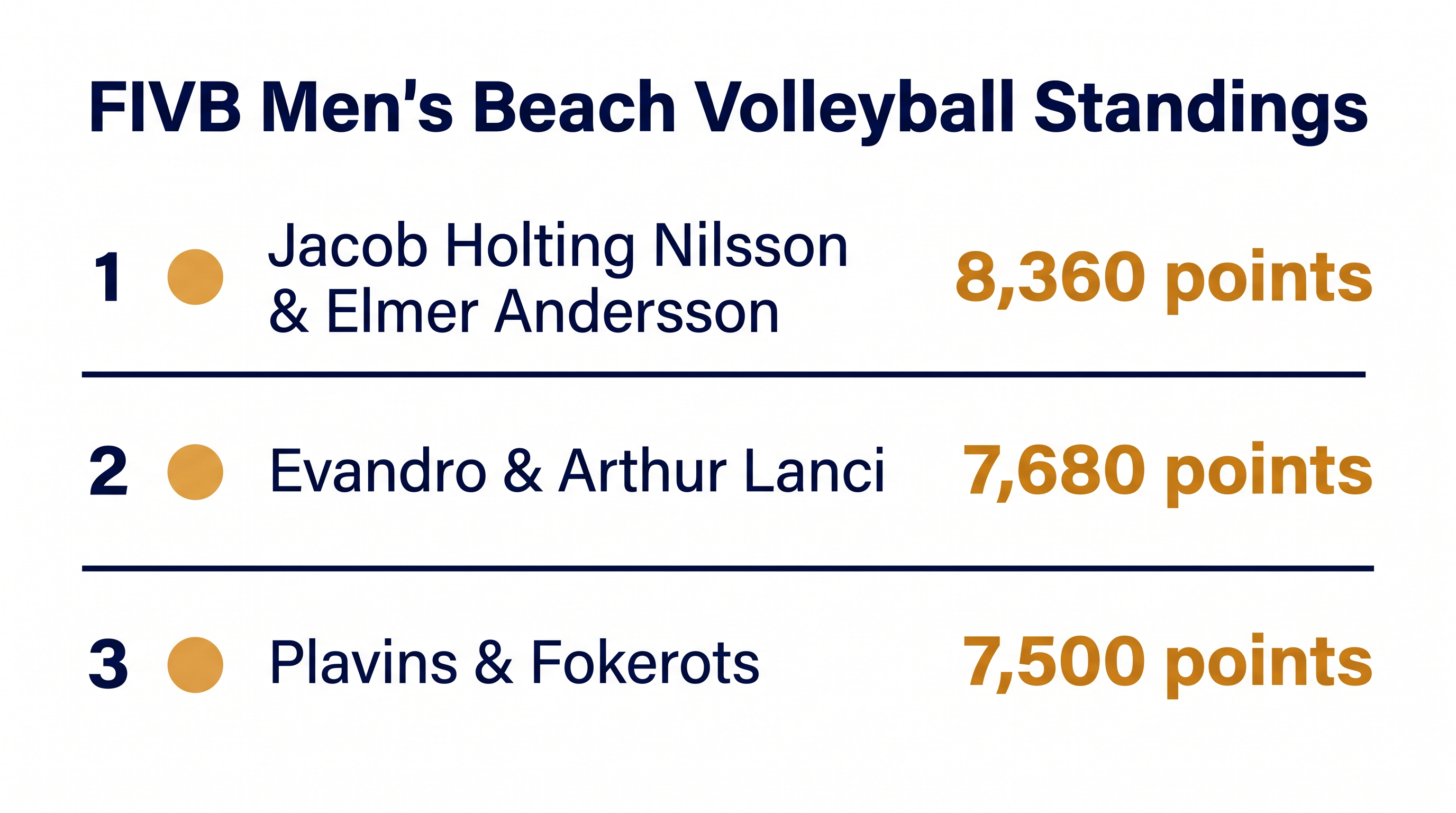 The men's top five saw significant movement following the Rio Elite16.