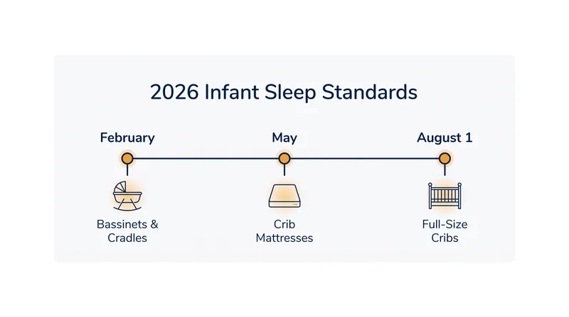 The August 1 crib rule is the final piece of a three-part CPSC rollout modernizing infant sleep safety in 2026.