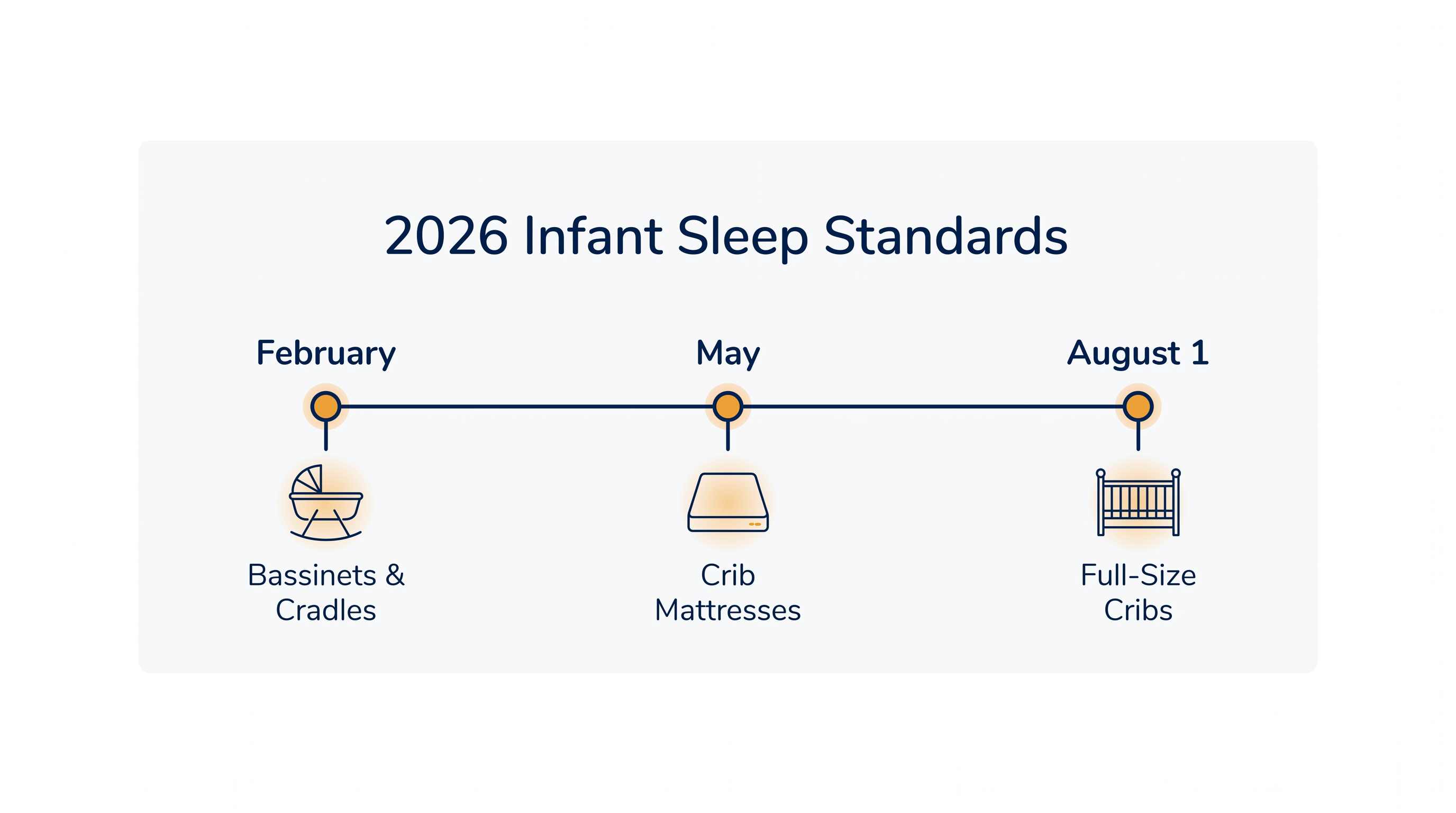The August 1 crib rule is the final piece of a three-part CPSC rollout modernizing infant sleep safety in 2026.
