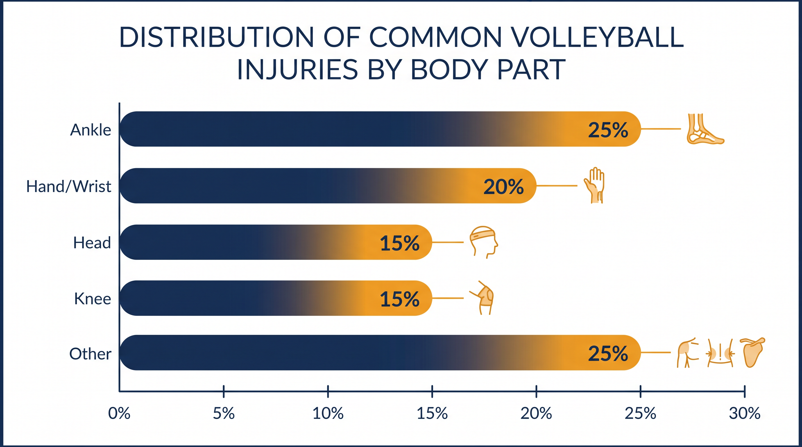 Distribution of common volleyball injuries based on recent athletic tracking data.