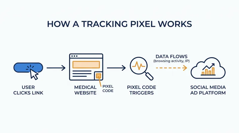 Tracking pixels automatically transmit user behavior and website events to third-party advertising platforms.