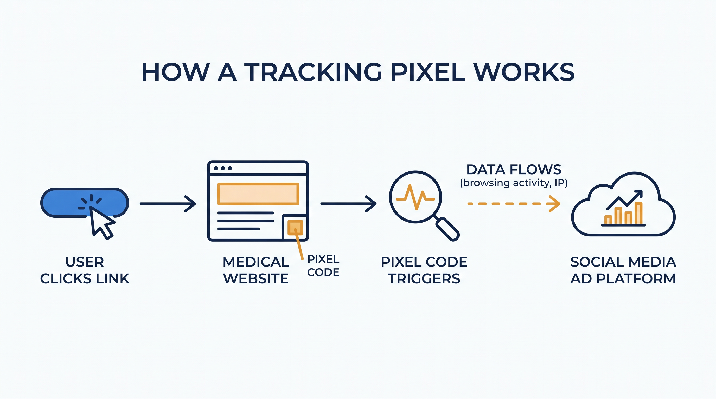 Tracking pixels automatically transmit user behavior and website events to third-party advertising platforms.