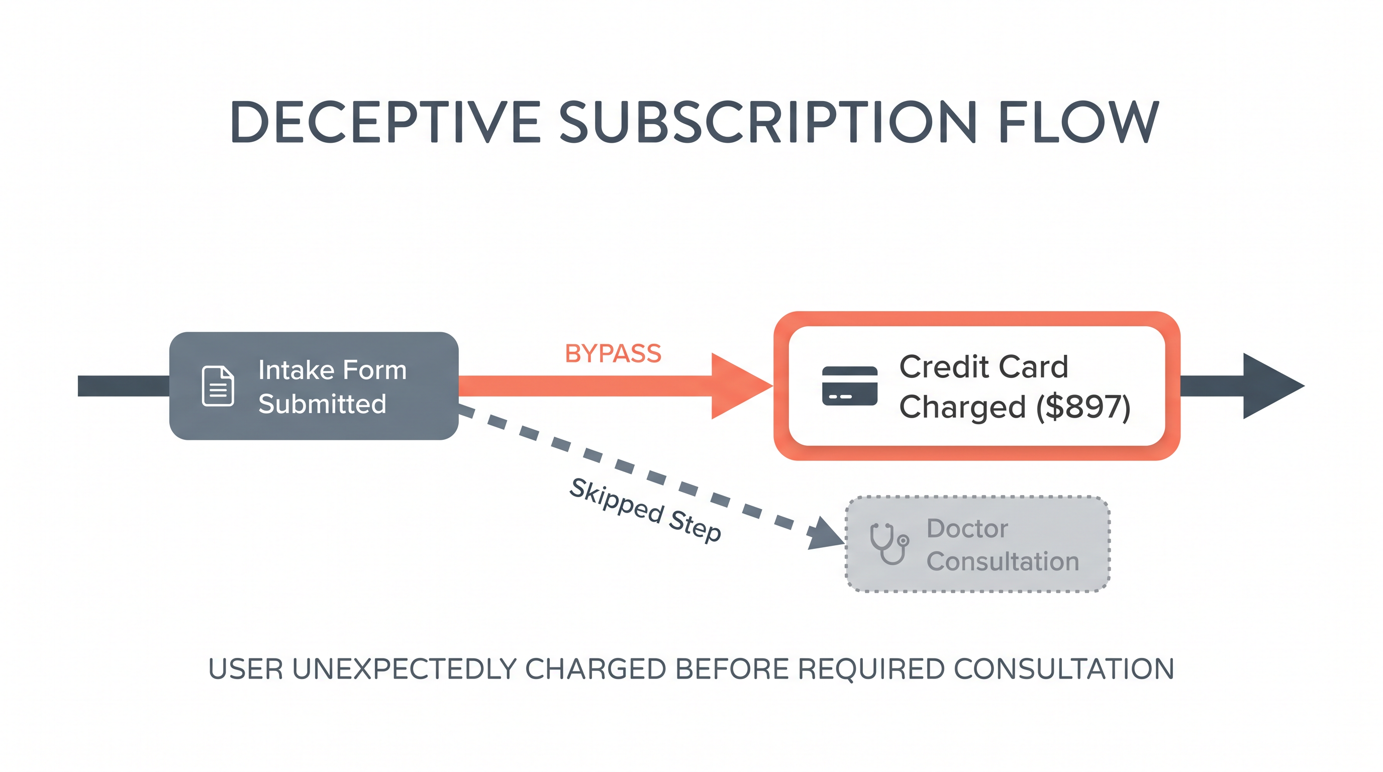 The lawsuit claims consumers were charged for recurring subscriptions before speaking to a medical provider.